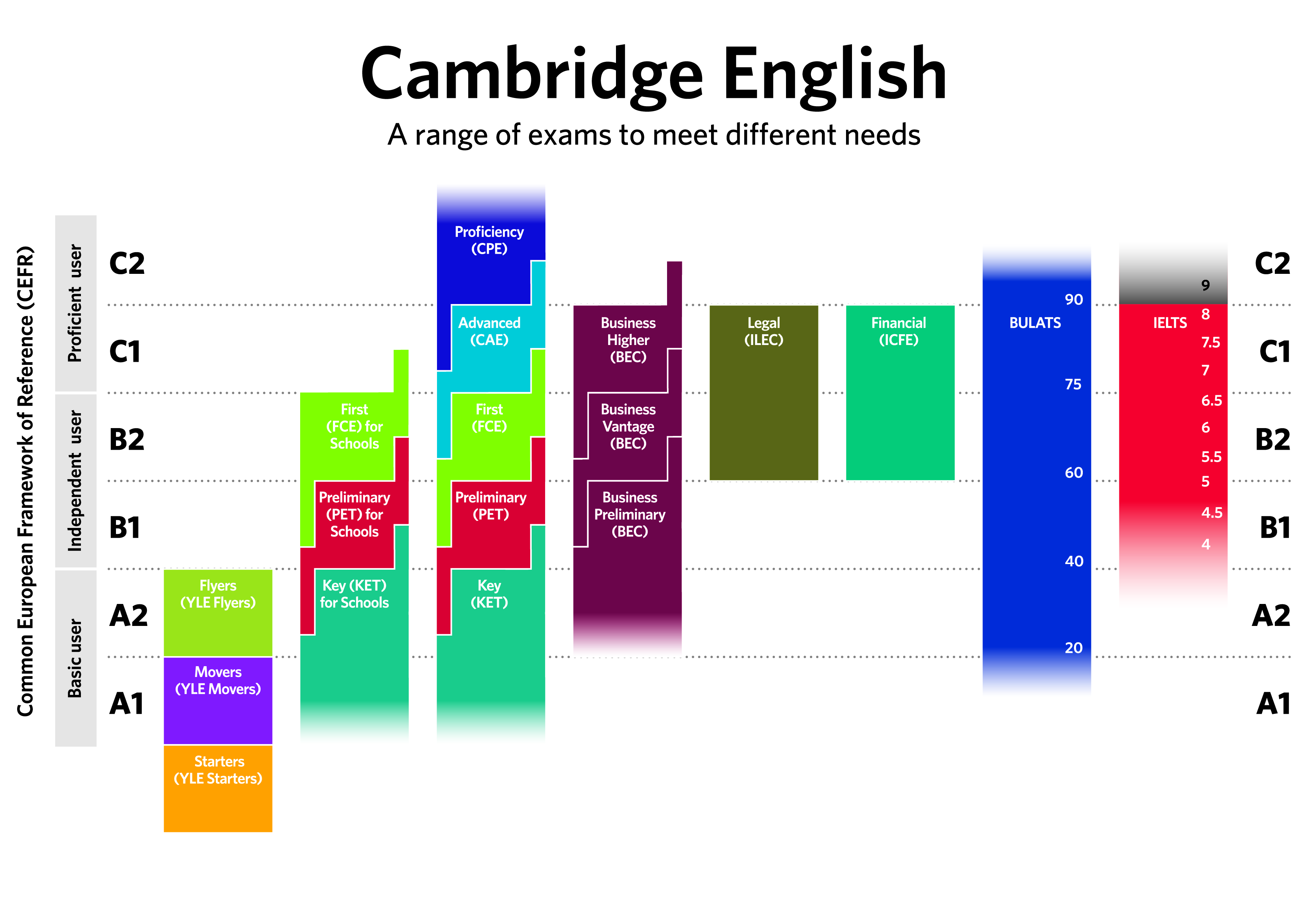 Ацф уровни. Уровень английского языка Cambridge IELTS. Экзамены Cambridge English уровни. Кембриджская шкала уровней английского языка. Шкала CEFR английский.