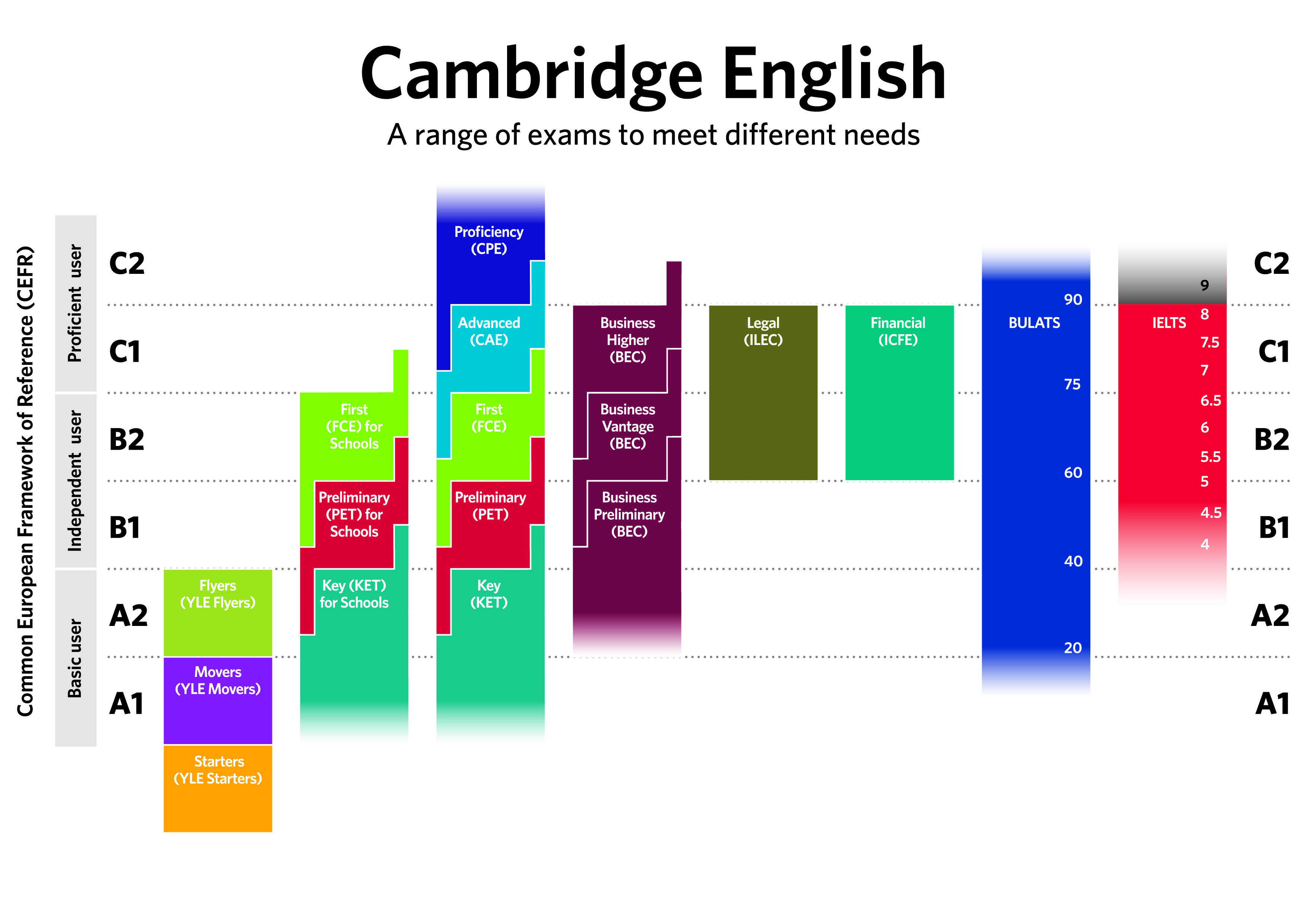 Pet levels. Уровень английского языка Cambridge IELTS. Экзамены Cambridge English уровни. Кембриджская шкала уровней английского языка. Шкала CEFR английский.